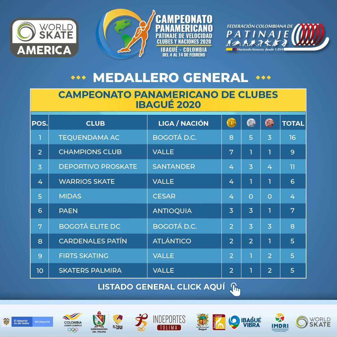 Cuadro de medallería de clubes