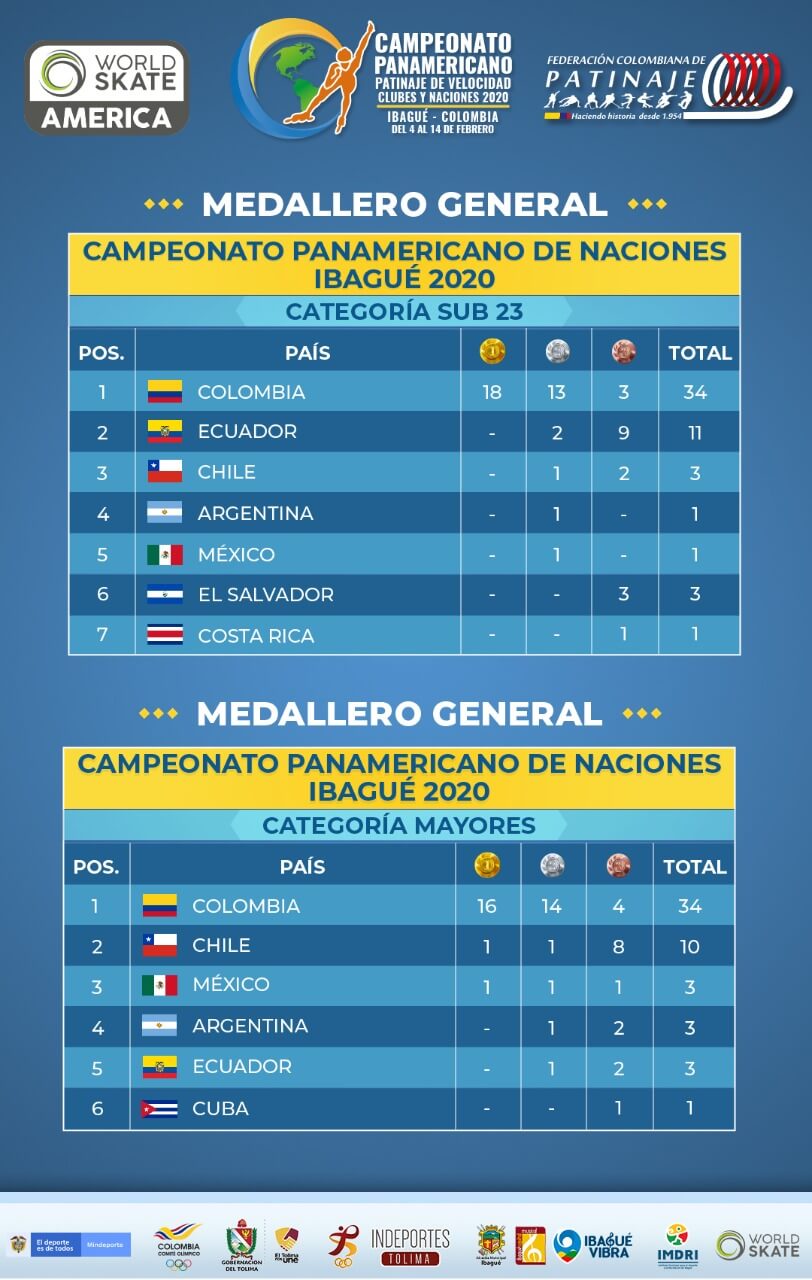 Cuadro de medallería de Naciones